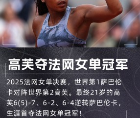 高芙法网夺冠之路：一共丢两盘，分别是对阵凯斯和萨巴伦卡